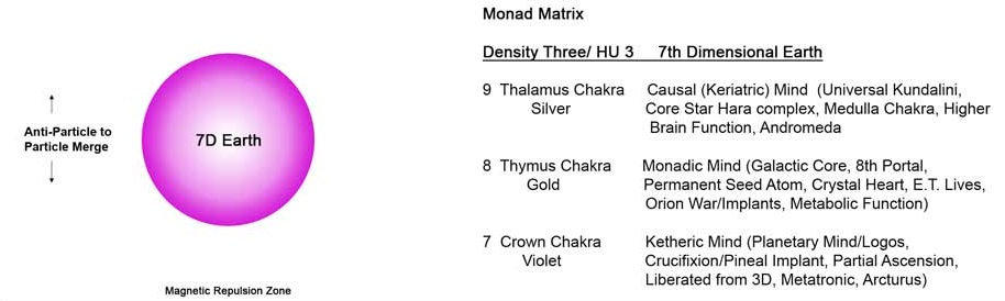 7th Dimension, 1st Layer of Monad Triad