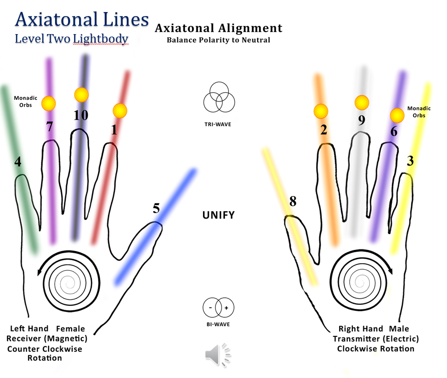 Axiatonal Alignment